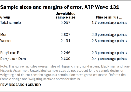Table showing sample sizes and margins of error, ATP Wave 131
