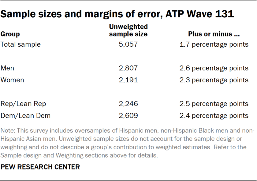 Sample sizes and margins of error, ATP Wave 131