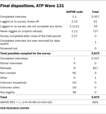 Table showing final dispositions, ATP Wave 131