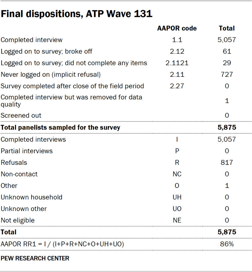 Final dispositions, ATP Wave 131