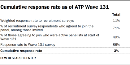 Table showing cumulative response rate as of ATP Wave 131