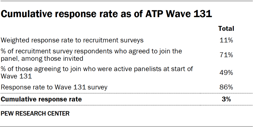 Cumulative response rate as of ATP Wave 131
