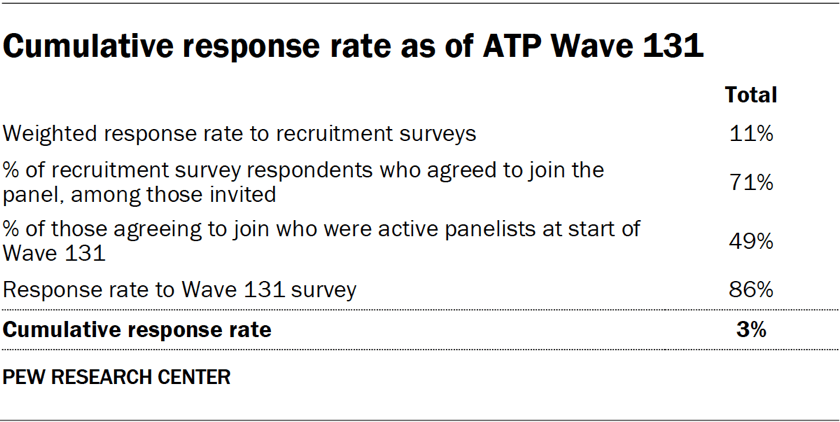 Cumulative response rate as of ATP Wave 131