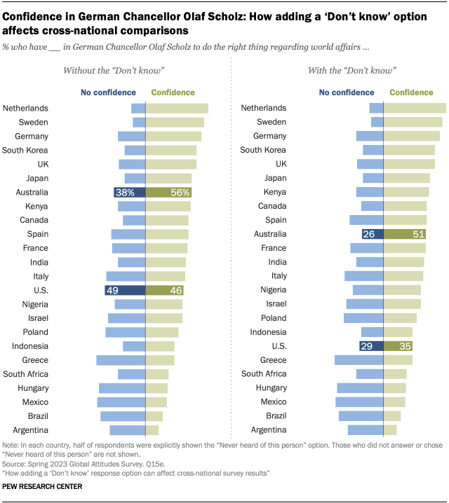 A bar chart showing how adding a "don't know" option affects cross-national comparisons regarding confidence in German Chancellor Olaf Scholz