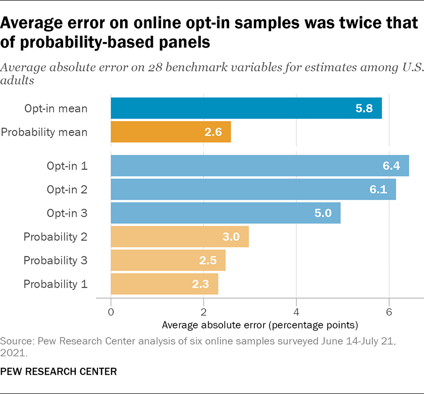 Average error on online opt-in samples was twice that of probability-based panels