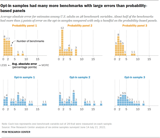 A chart showing that opt-in samples had many more benchmarks with large errors than probability-based panels.