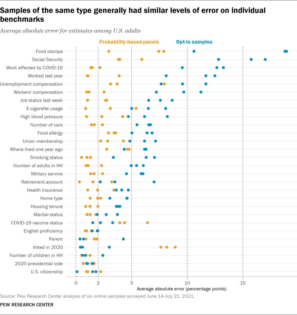 Samples of the same type generally had similar levels of error on individual benchmarks