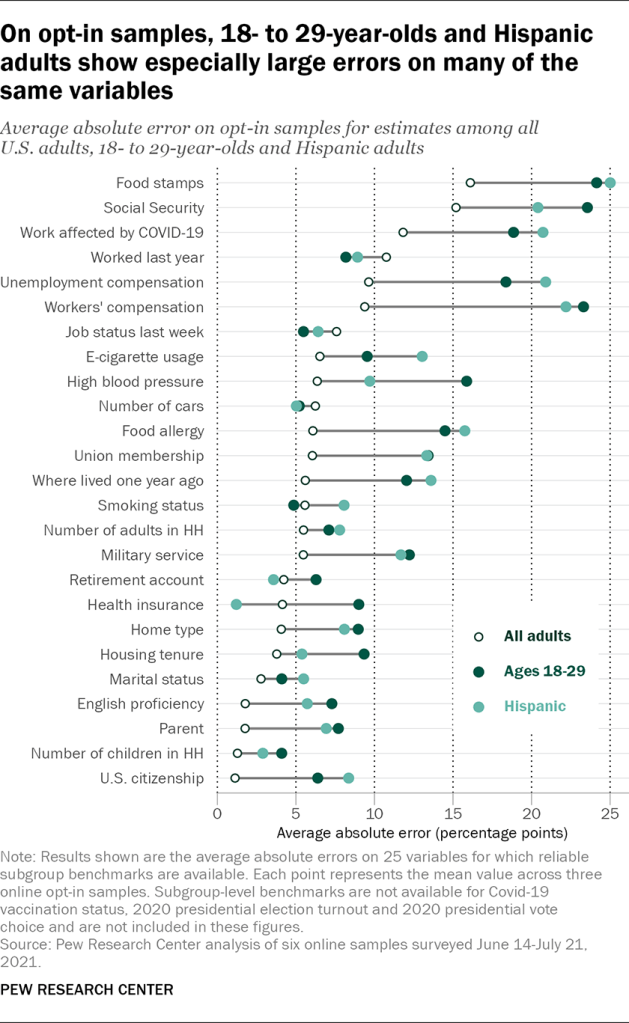 On opt-in samples, 18- to 29-year-olds and Hispanic adults show especially large errors on many of the same variables