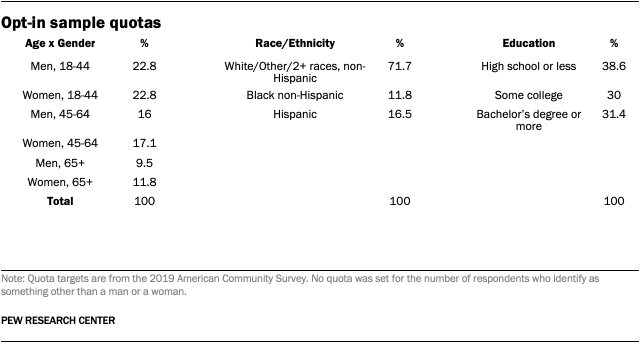 A table that shows the opt-in sample quotas.