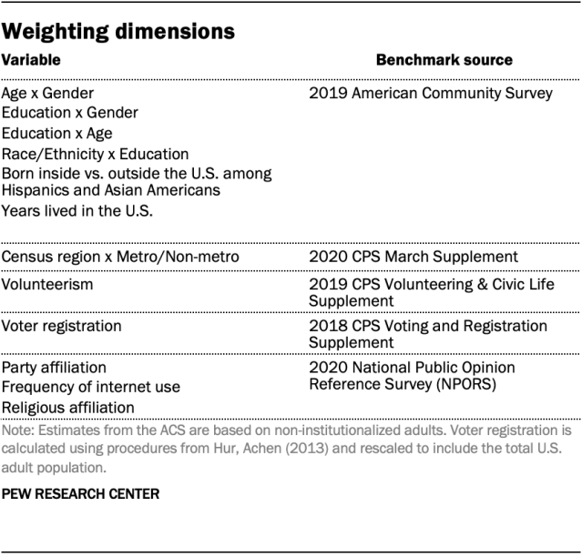 A table showing the weighting dimensions.