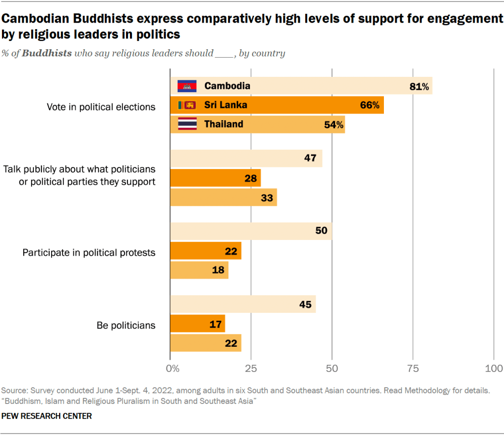 Cambodian Buddhists express comparatively high levels of support for engagement by religious leaders in politics