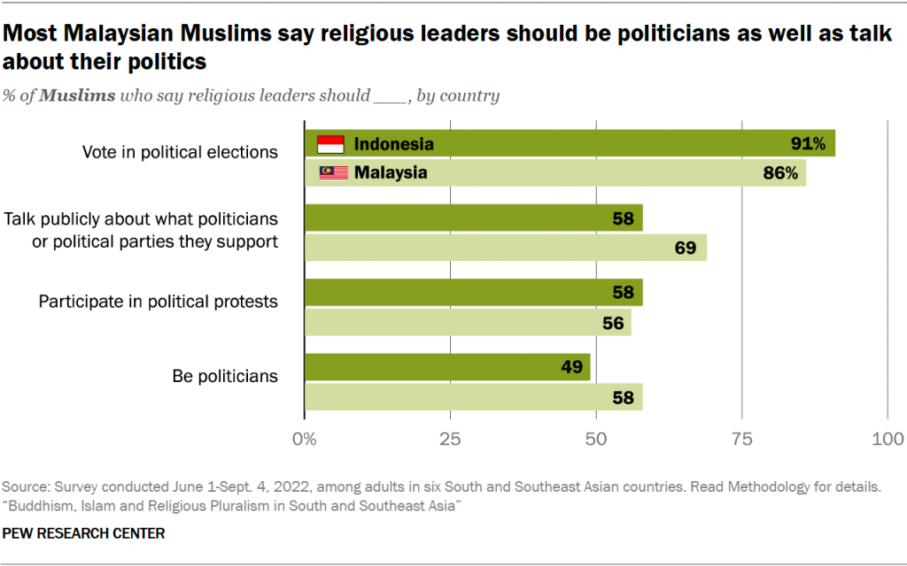 Most Malaysian Muslims say religious leaders should be politicians as well as talk about their politics