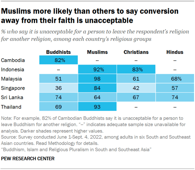 Muslims more likely than others to say conversion away from their faith is unacceptable