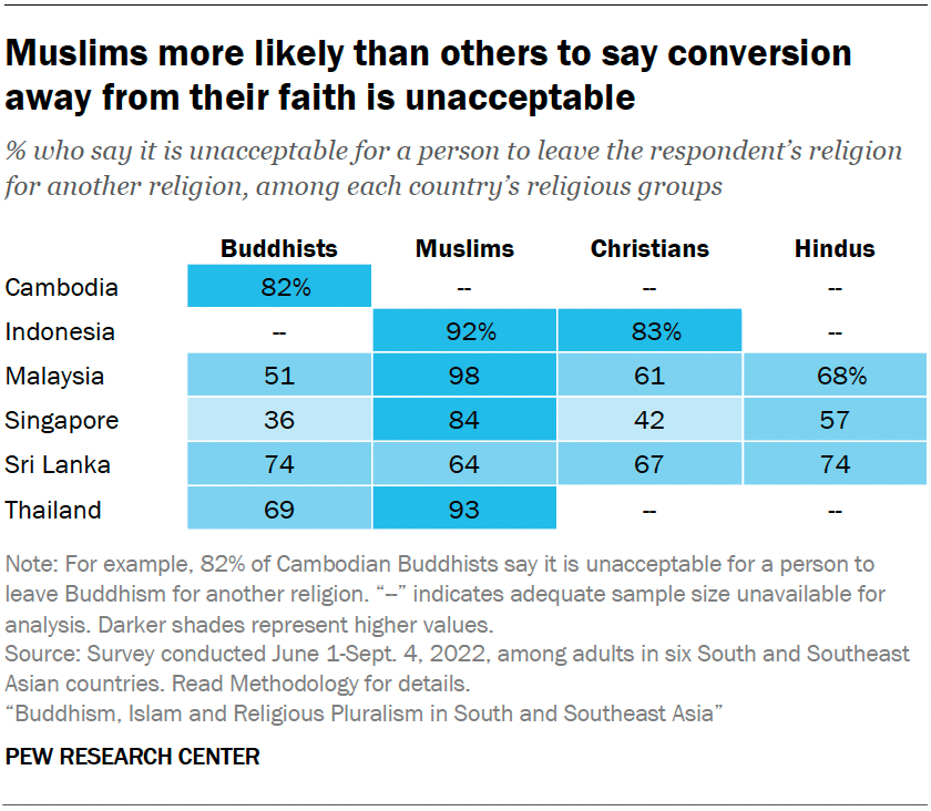 Muslims more likely than others to say conversion away from their faith is unacceptable
