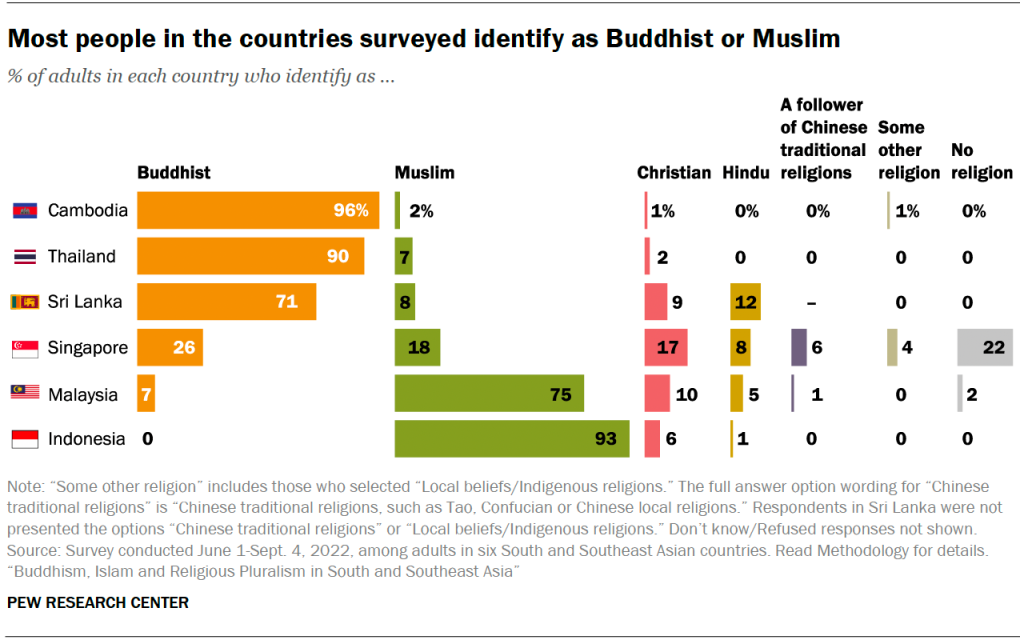 Most people in the countries surveyed identify as Buddhist or Muslim