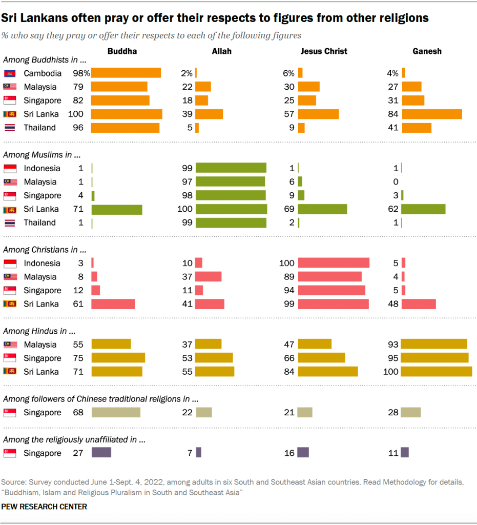 Sri Lankans often pray or offer their respects to figures from other religions