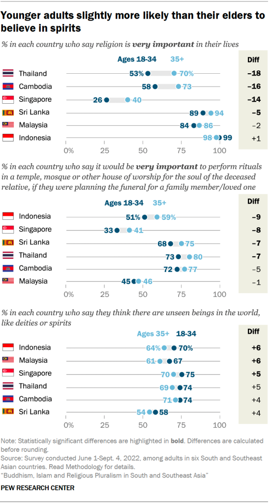 Younger adults slightly more likely than their elders to believe in spirits