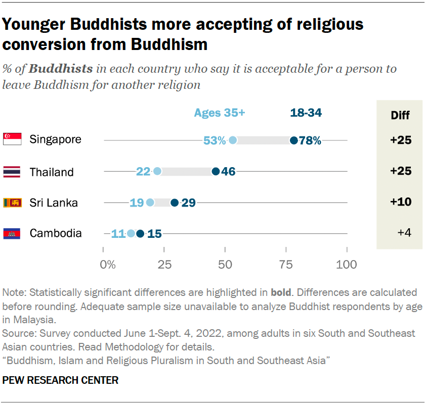 Younger Buddhists more accepting of religious conversion from Buddhism