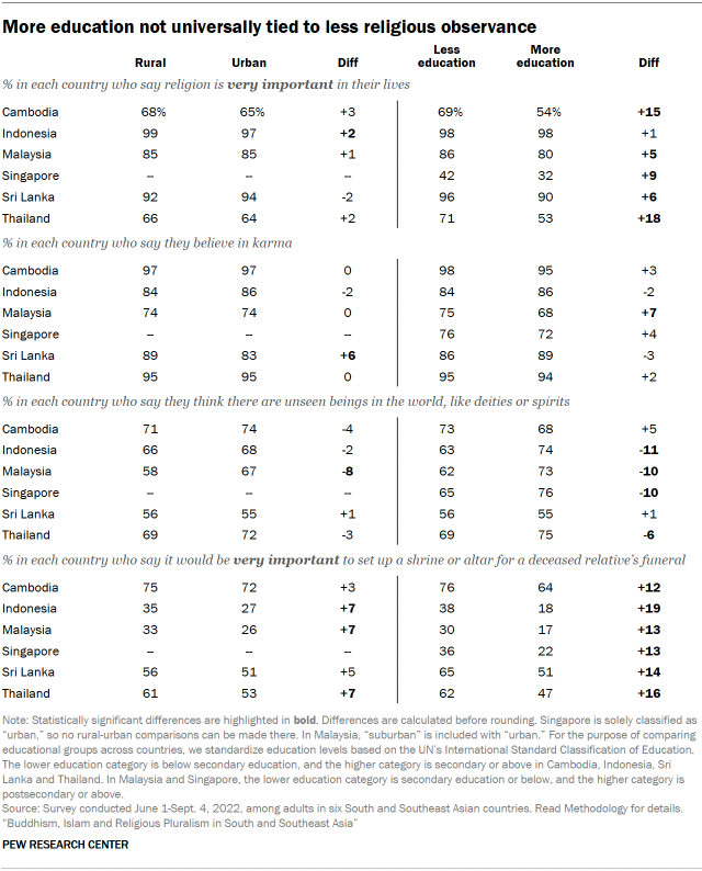 A table showing that More education is not universally tied to less religious observance