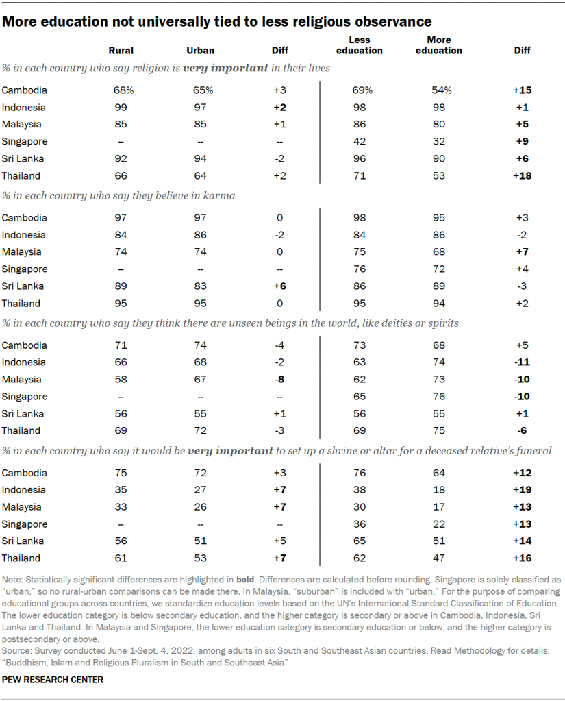 More education not universally tied to less religious observance