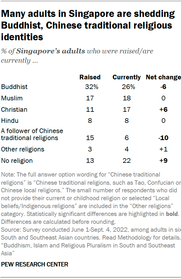 Many adults in Singapore are shedding Buddhist, Chinese traditional religious identities