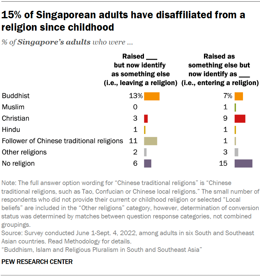 15% of Singaporean adults have disaffiliated from a religion since childhood