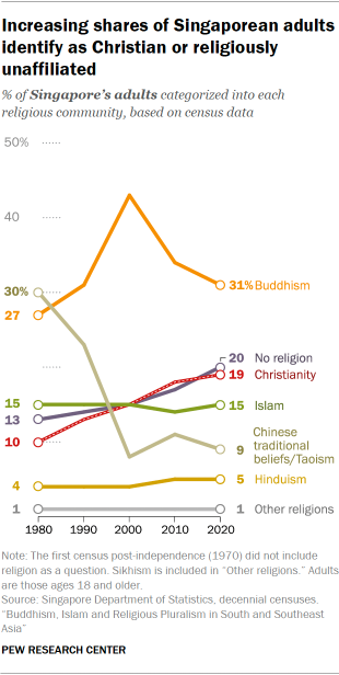 A line chart showing that Increasing shares of Singaporean adults identify as Christian or religiously unaffiliated