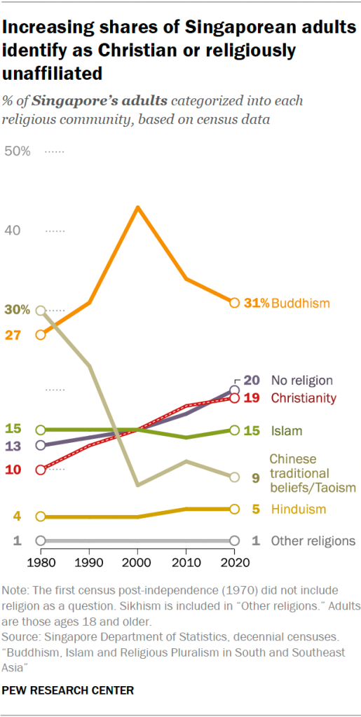 Increasing shares of Singaporean adults identify as Christian or religiously unaffiliated