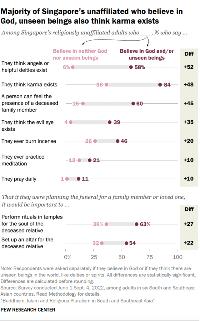 Majority of Singapore’s unaffiliated who believe in God, unseen beings also think karma exists