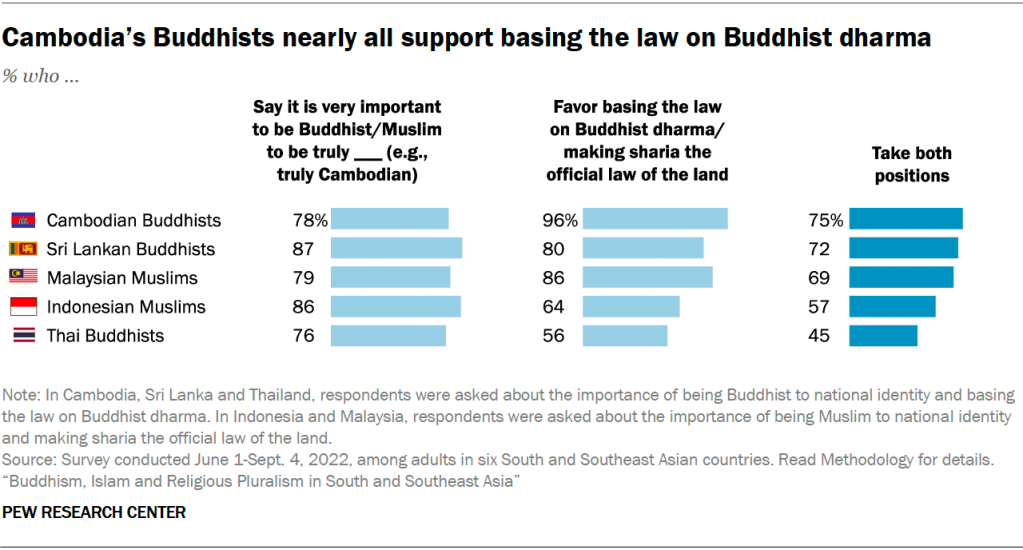 Cambodia’s Buddhists nearly all support basing the law on Buddhist dharma