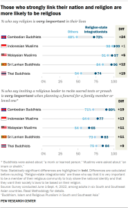 A set of dot plots showing that Those who strongly link their nation and religion are more likely to be religious