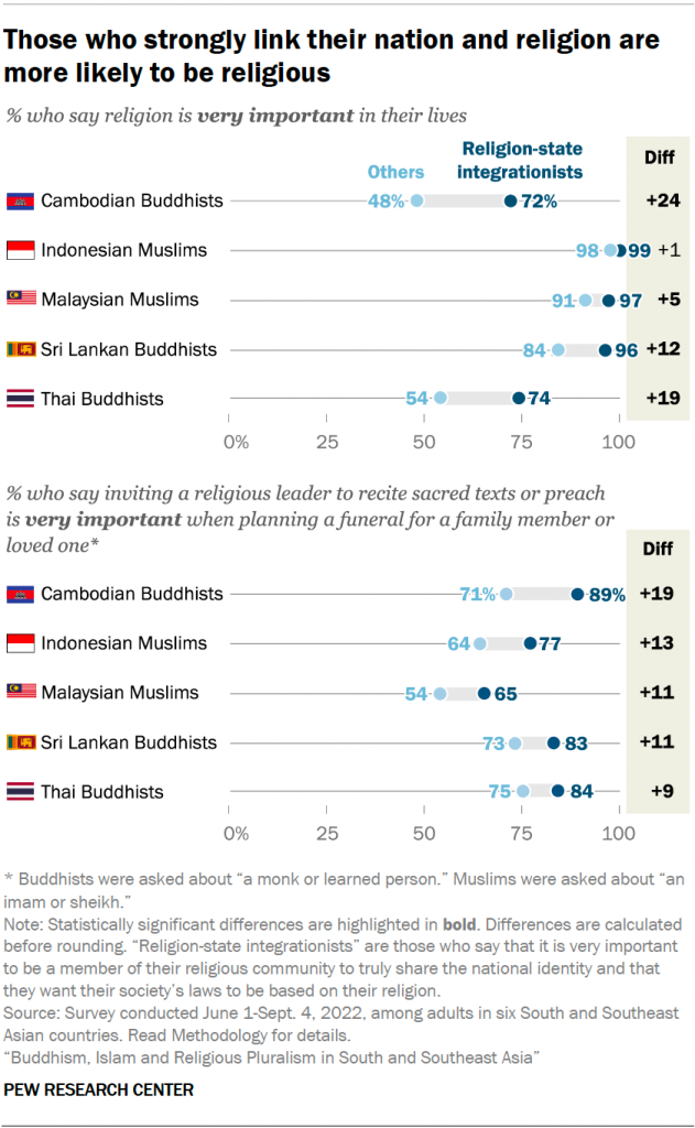 Those who strongly link their nation and religion are more likely to be religious