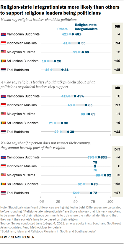 A set of dot plots showing that Religion-state integrationists are more likely than others to support religious leaders being politicians