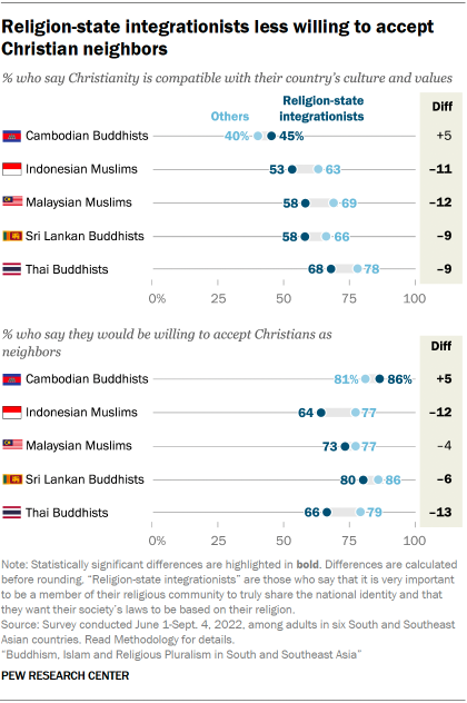 A set of dot plots showing that Religion-state integrationists are less willing to accept Christian neighbors