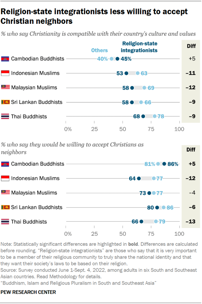 Religion-state integrationists less willing to accept Christian neighbors