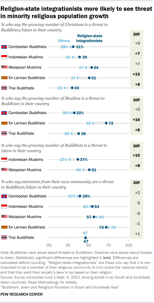 Religion-state integrationists more likely to see threat in minority religious population growth