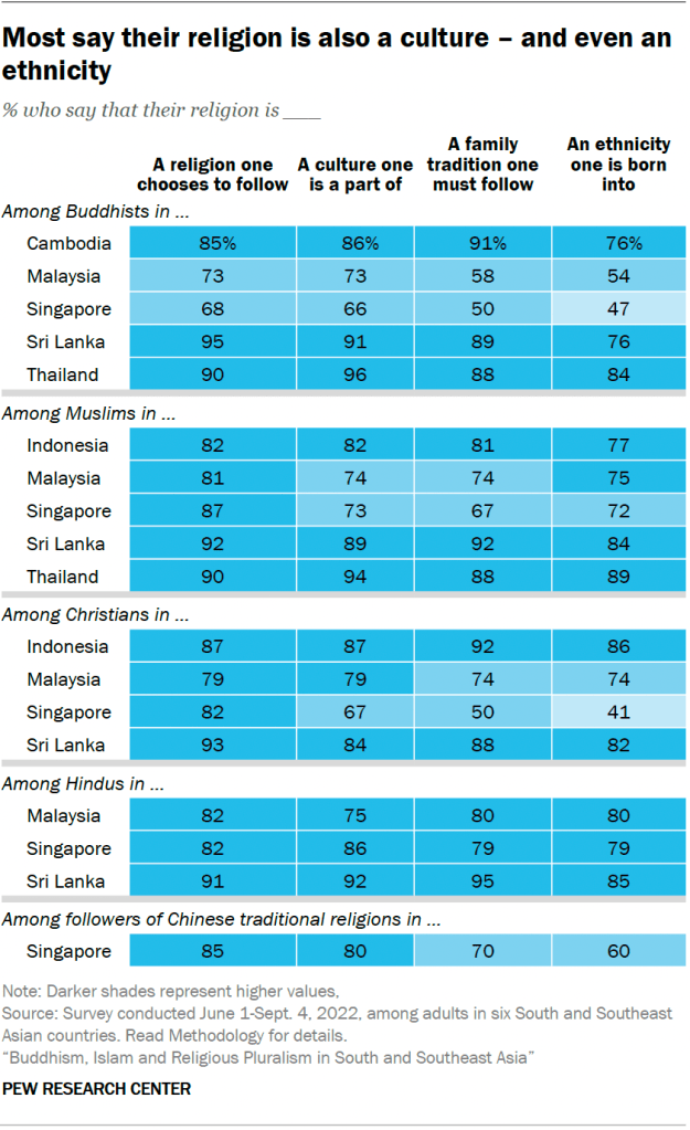 Most say their religion is also a culture – and even an ethnicity