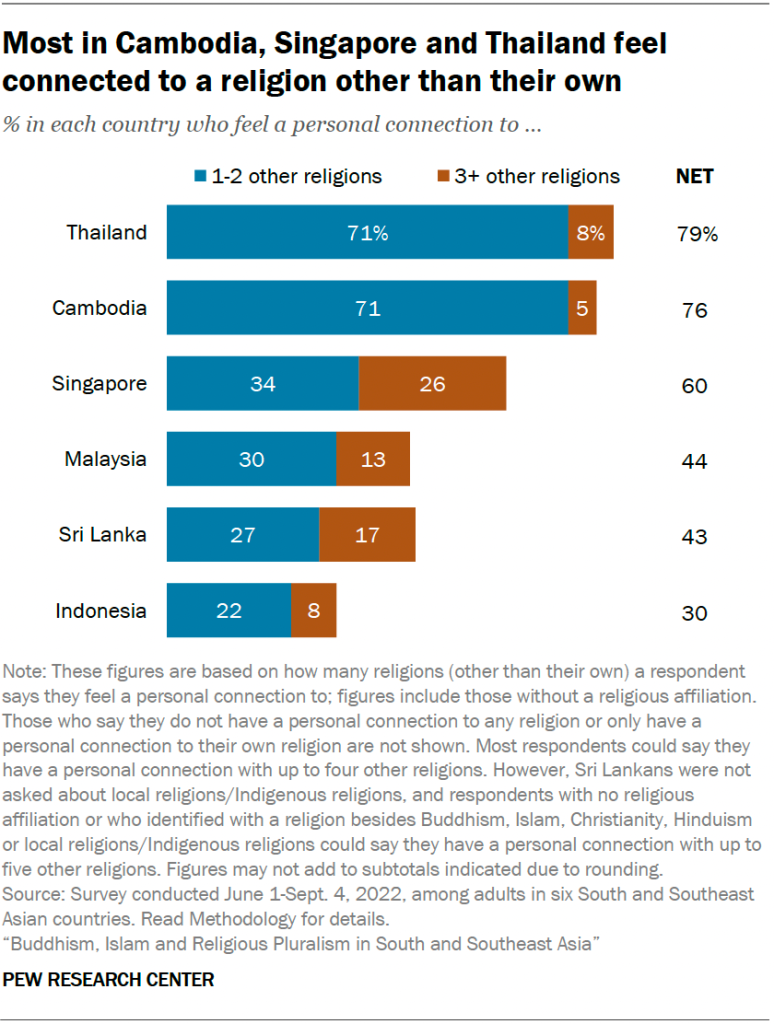 Most in Cambodia, Singapore and Thailand feel connected to a religion other than their own