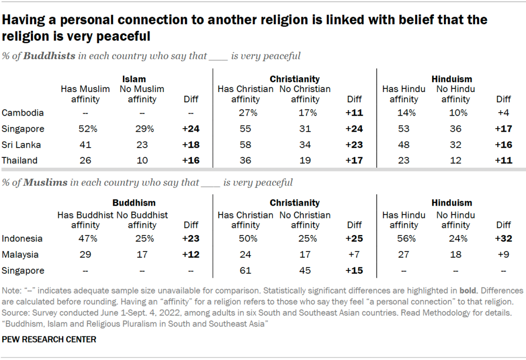 Having a personal connection to another religion is linked with belief that the religion is very peaceful