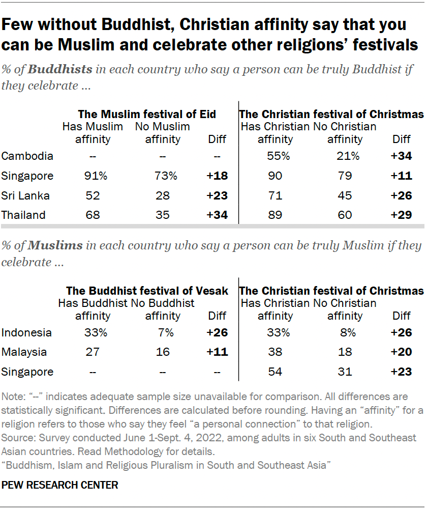 Few without Buddhist, Christian affinity say that you can be Muslim and celebrate other religions’ festivals