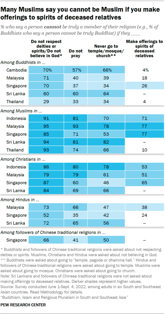 Many Muslims say you cannot be Muslim if you make offerings to spirits of deceased relatives