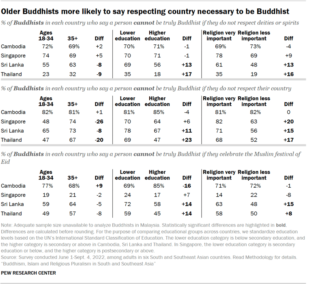 Older Buddhists more likely to say respecting country necessary to be Buddhist