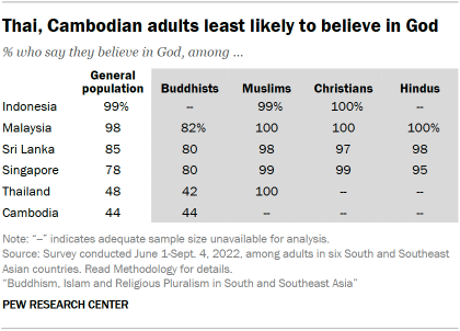 A table showing that Thai and Cambodian adults are the least likely to believe in God