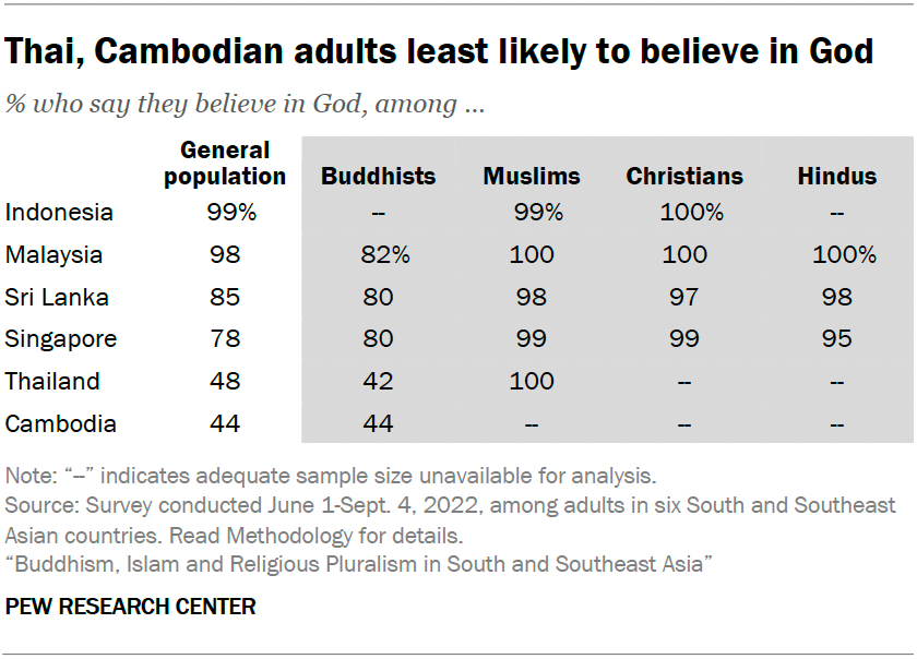Thai, Cambodian adults least likely to believe in God