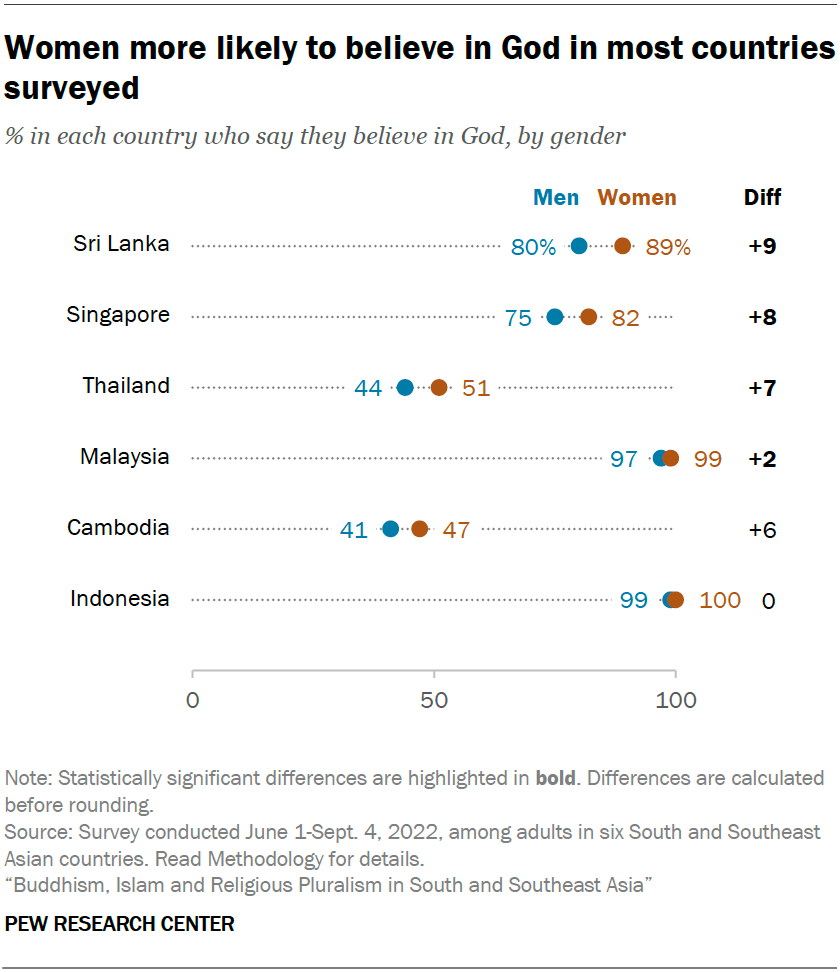 Women more likely to believe in God in most countries surveyed