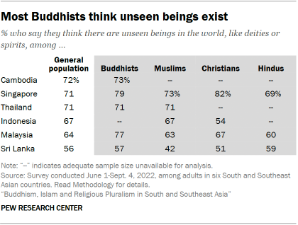A table showing that Most Buddhists think unseen beings exist