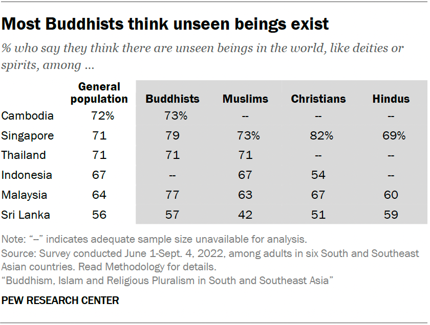Most Buddhists think unseen beings exist