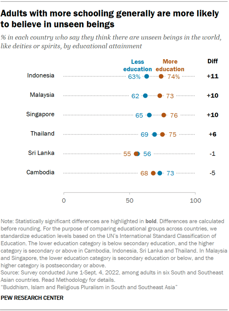 Adults with more schooling generally are more likely to believe in unseen beings