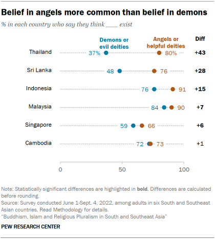 A dot plot showing that Belief in angels is more common than belief in demons