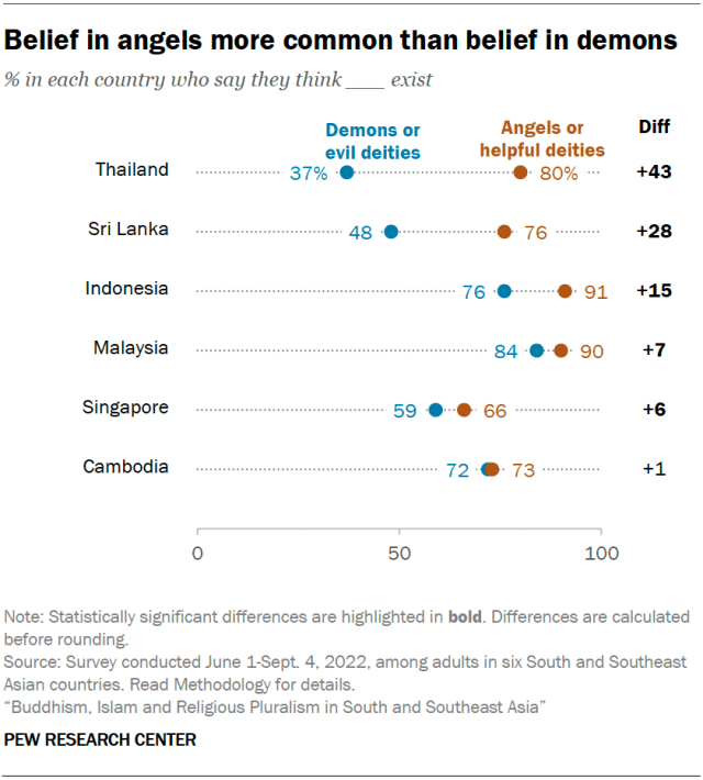 Belief in angels more common than belief in demons